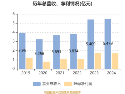 谭木匠2024年财报解析 净利润微降，稳健派息彰显股东回馈